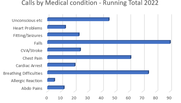 Medicall condition