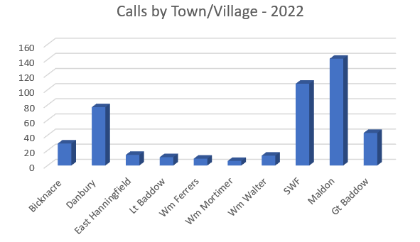 Calls by village