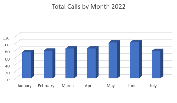 Calls by month chart